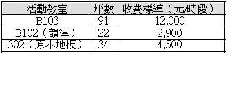 ��r���: ���ʱЫ�
�W��
���O�зǡ]��/�ɬq�^
B103
91
12,000
B102�]���ߡ^
22
2,900
302�]���a�O�^
34
4,500
&nbsp;
